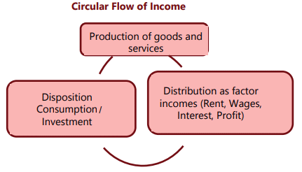 Unit 1: National Income Accounting Chapter Notes | Business Economics for CA Foundation