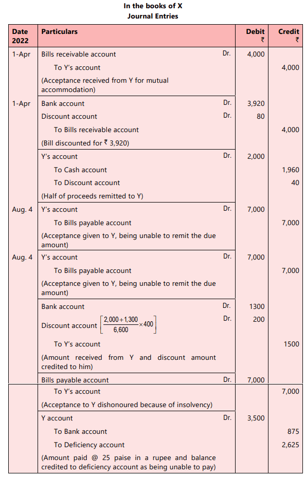 Bills of Exchange and Promissory Notes Chapter Notes | Accounting for CA Foundation