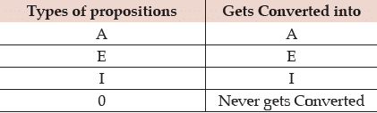 ICAI Notes- Syllogism - CA Foundation