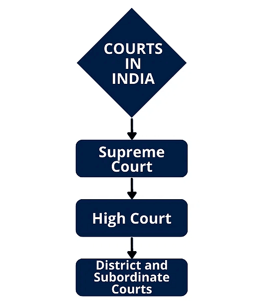 The Indian Judicial System | Business Laws for CA Foundation