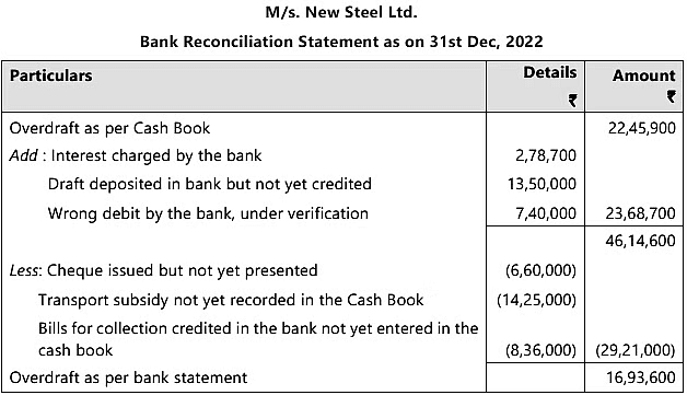 Bank Reconciliation Statement - 2 Chapter Notes | Accounting for CA Foundation