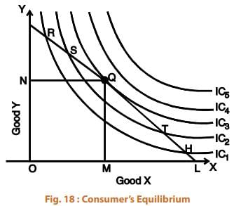 ICAI Notes- Unit 2: Budget Line & Consumer Equilibrium - CA Foundation