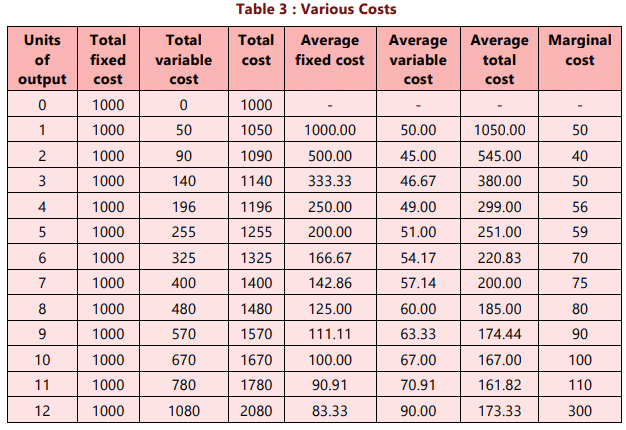 Unit 2: Theory of Cost Chapter Notes | Business Economics for CA Foundation