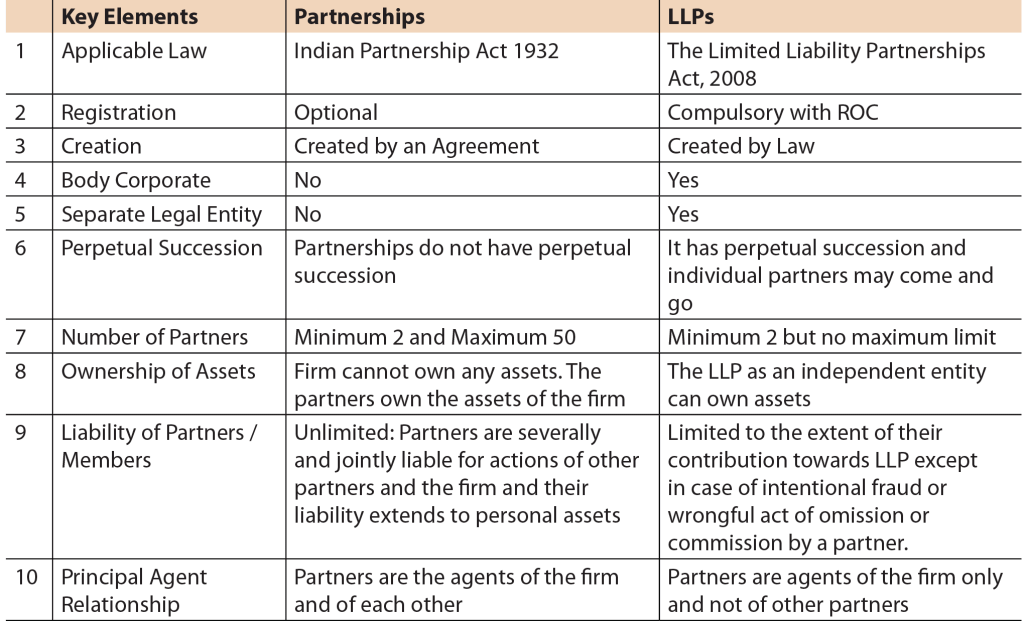 ICAI Notes- Unit 1: Introduction to Partnership Accounts - CA Foundation