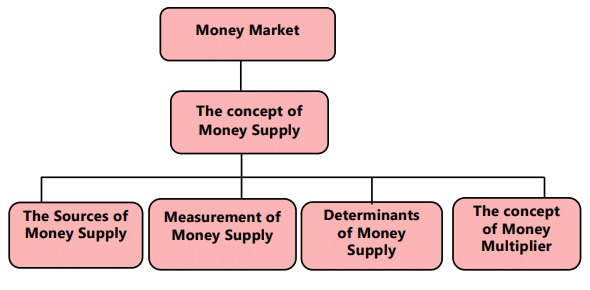 Unit 2: The Concept of Money Supply Chapter Notes | Business Economics for CA Foundation