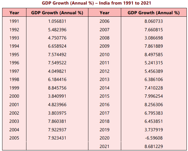 Indian Economy Chapter Notes | Business Economics for CA Foundation