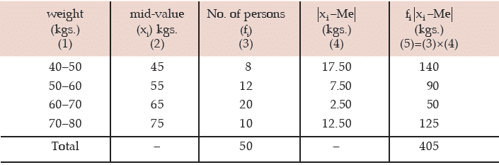 ICAI Notes- Measures of Central Tendency and Dispersion- 2 | Elementary Mathematics for CDS