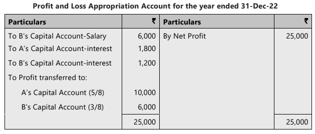 Unit 1: Introduction to Partnership Accounts Chapter Notes | Accounting for CA Foundation