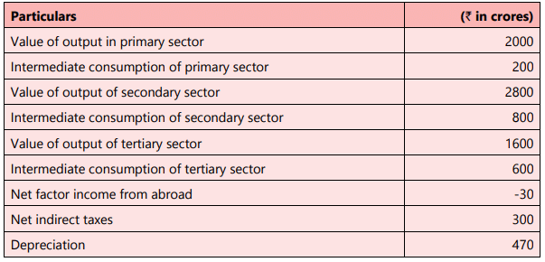 Unit 1: National Income Accounting Chapter Notes | Business Economics for CA Foundation