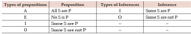ICAI Notes- Syllogism - CA Foundation