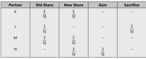 Unit 4: Retirement of a Partner Chapter Notes | Accounting for CA Foundation