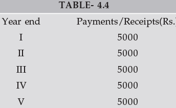 ICAI Notes: Time Value of Money- 2 - CA Foundation