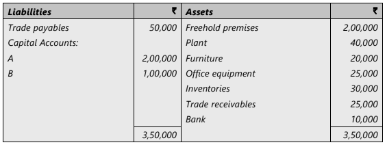 Unit 3: Admission of a New Partner Chapter Notes | Accounting for CA Foundation