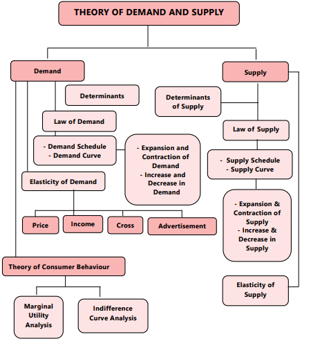 Unit 1: Law of Demand and Elasticity of Demand - 1 Chapter Notes | Business Economics for CA Foundation