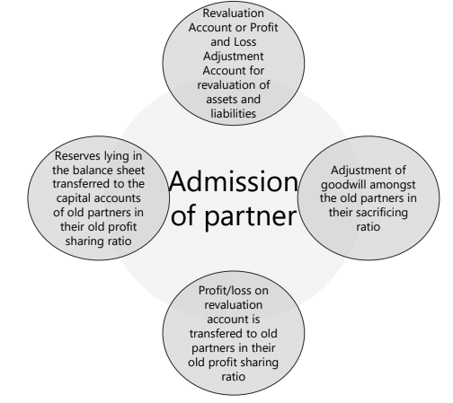 Unit 3: Admission of a New Partner Chapter Notes | Accounting for CA Foundation