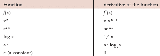 Differential Calculus | Quantitative Aptitude for CA Foundation