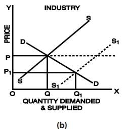 Perfect Competition- 2 | Business Economics for CA Foundation