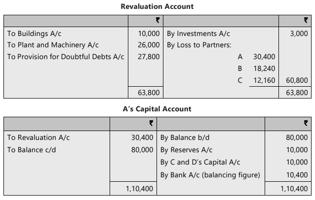Unit 4: Retirement of a Partner Chapter Notes | Accounting for CA Foundation