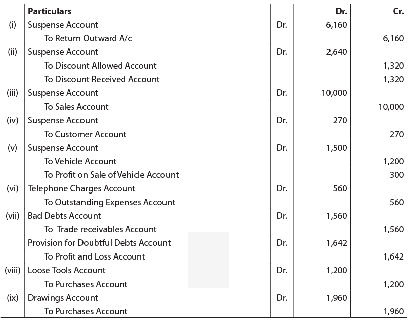 Unit 6: Question & Answer - Rectification of Errors | Accounting for CA Foundation