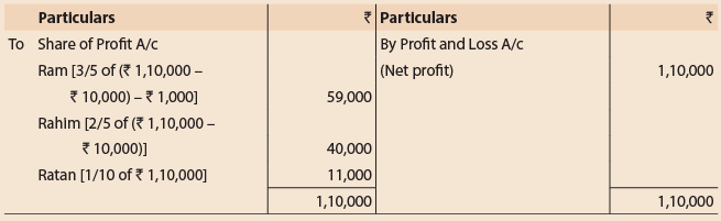 Unit 1: Question & Answer - Introduction to Partnership Accounts | Accounting for CA Foundation