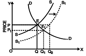 Changes in Demand And Supply | Business Economics for CA Foundation