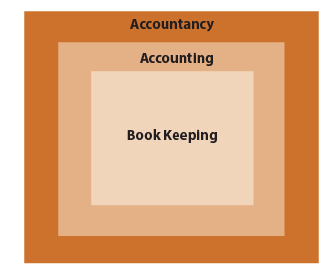 ICAI Notes- Unit 1: Meaning and Scope of Accounting - CA Foundation