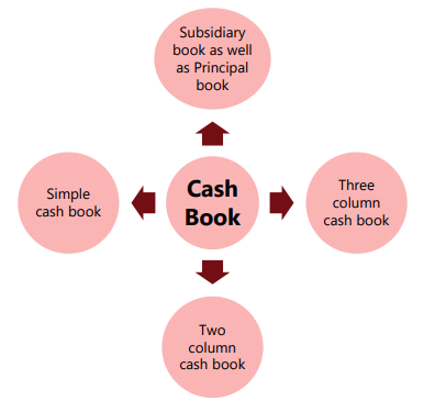 Unit 5: Cash Book Chapter Notes | Accounting for CA Foundation