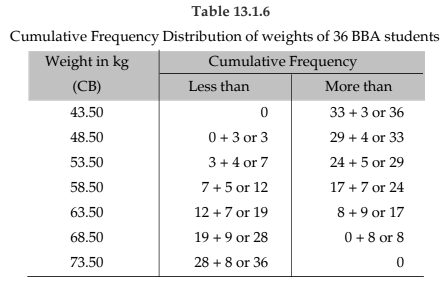 Statistical Description of data Chapter Notes | Quantitative Aptitude for CA Foundation