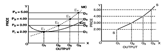 Unit 3: Price Output Determination under Different Market Forms Chapter Notes | Business Economics for CA Foundation