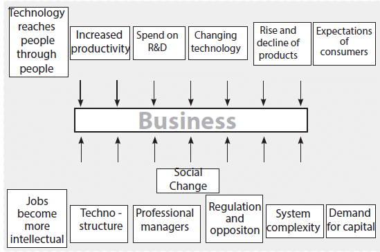 ICAI Notes- Components of Business Environment | Business and Commercial Knowledge (Old Scheme) - CA Foundation