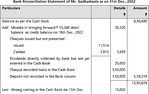 Bank Reconciliation Statement - 2 Chapter Notes | Accounting for CA Foundation
