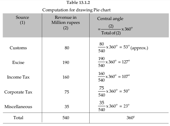 Statistical Description of data Chapter Notes | Quantitative Aptitude for CA Foundation