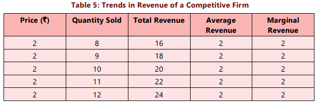 Unit 3: Price Output Determination under Different Market Forms Chapter Notes | Business Economics for CA Foundation