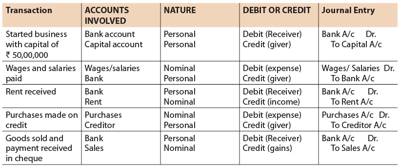 ICAI Notes- Unit 1: Basic Accounting Procedures - Journal Entries - 2 - CA Foundation