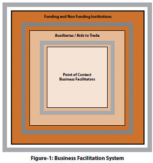 ICAI Notes- Introduction: Organization Facilitating Business | Business and Commercial Knowledge (Old Scheme) - CA Foundation