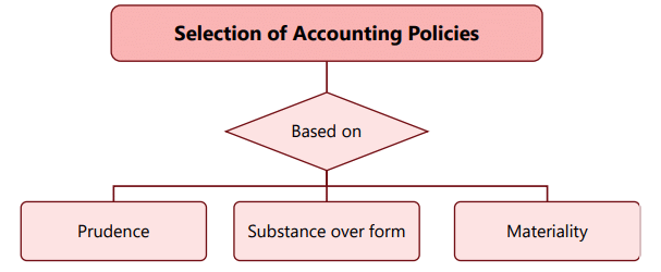 Unit 5: Accounting Policies Chapter Notes | Accounting for CA Foundation
