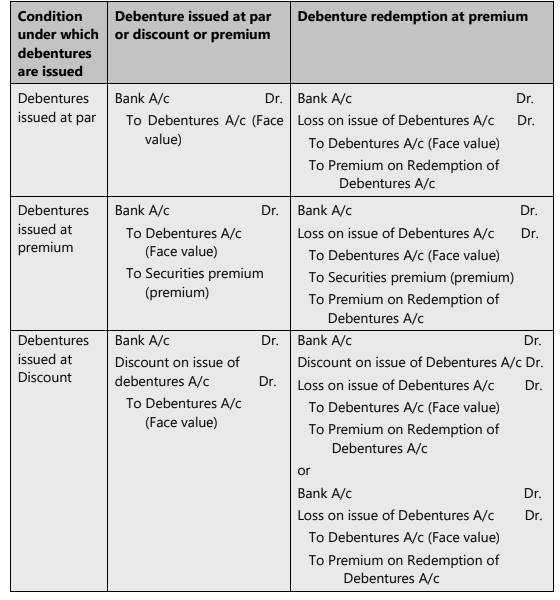 Unit 3: Issue of Debentures Chapter Notes | Accounting for CA Foundation