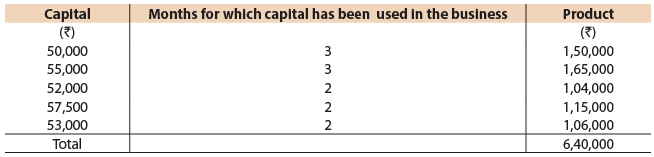 ICAI Notes- Unit 1: Introduction to Partnership Accounts - CA Foundation