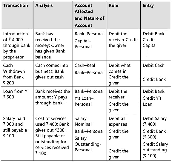 Unit 1: Basic Accounting Procedures- Journal Entries - 2 Chapter Notes | Accounting for CA Foundation