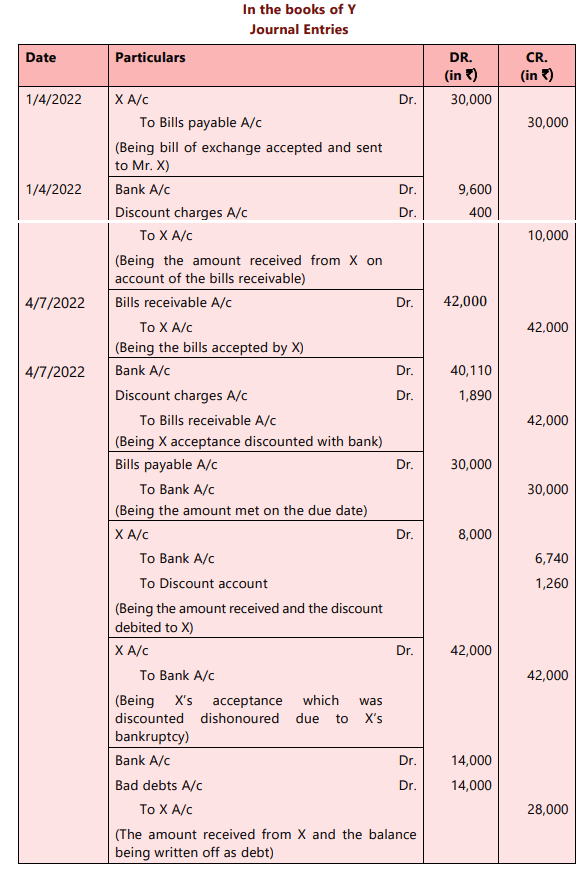 Bills of Exchange and Promissory Notes Chapter Notes | Accounting for CA Foundation