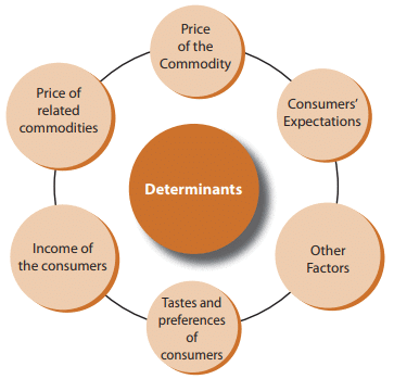 ICAI Notes- Unit 1: Law of Demand- 1 - CA Foundation