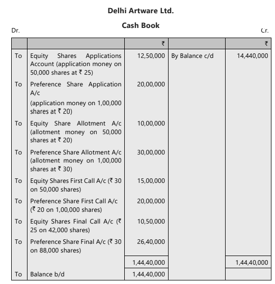 Unit 2: Issue, Forfeiture and Re-Issue of Shares Chapter Notes | Accounting for CA Foundation