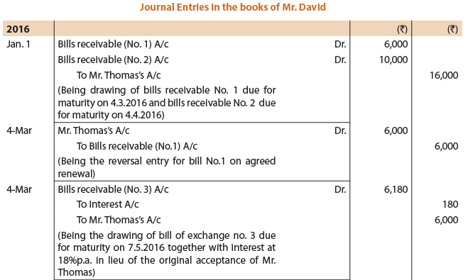 ICAI Notes- Unit 1: Bill Of Exchange and Promissory Notes - CA Foundation