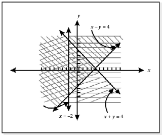 Linear Inequalities Chapter Notes | Quantitative Aptitude for CA Foundation