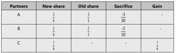 Unit 3: Admission of a New Partner Chapter Notes | Accounting for CA Foundation