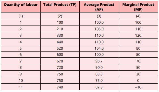 Unit 1: Theory of Production Chapter Notes | Business Economics for CA Foundation