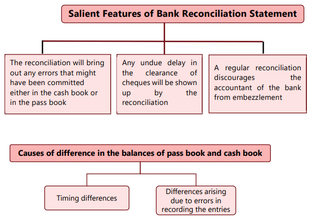 Bank Reconciliation Statement - 1 Chapter Notes | Accounting for CA Foundation