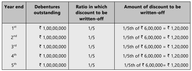 Unit 3: Issue of Debentures Chapter Notes | Accounting for CA Foundation