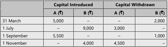 Unit 1: Introduction to Partnership Accounts Chapter Notes | Accounting for CA Foundation