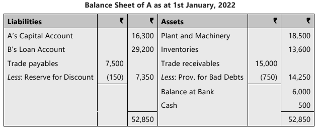 Unit 4: Retirement of a Partner Chapter Notes | Accounting for CA Foundation